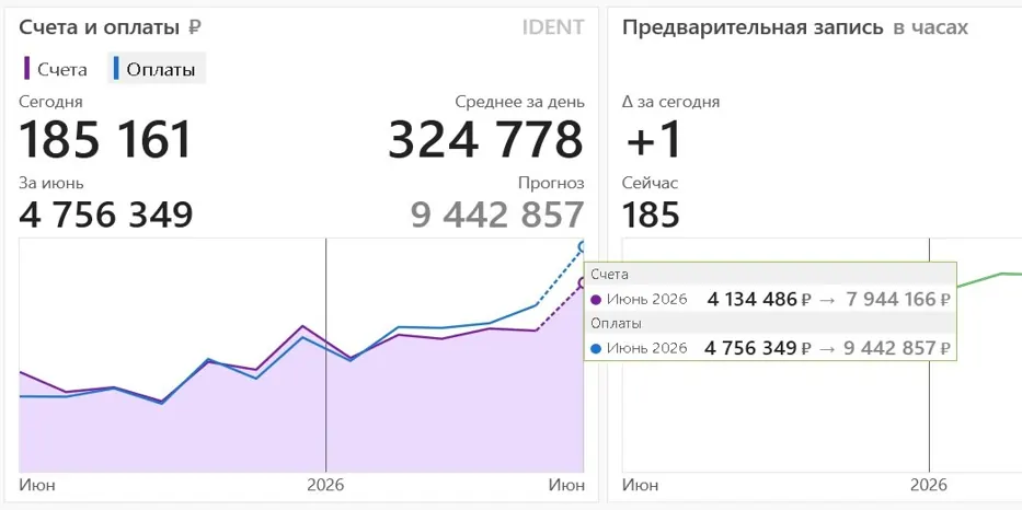 Дашборд МИС: оплаты за июнь 4 756 349 рублей, прогноз 9 442 857 рублей