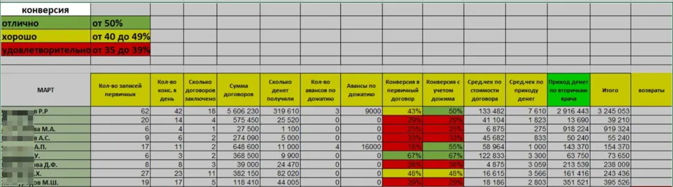 Таблица конверсии кураторов за март
