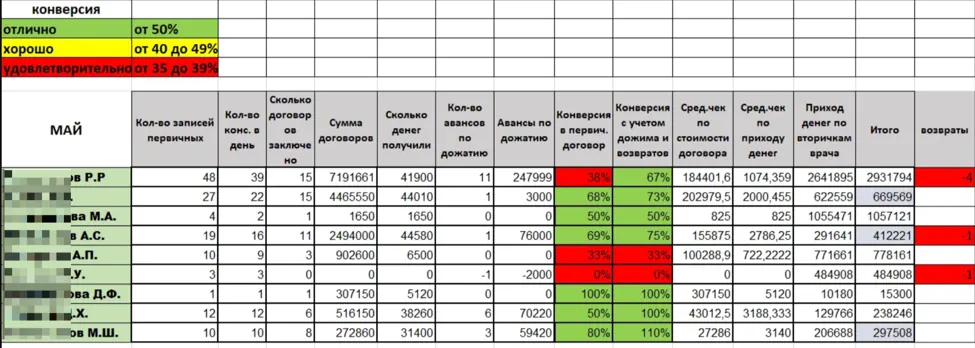 Таблица конверсии кураторов за май